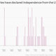 Image for article titled All of the declarations of independence from the UK in the last century, mapped and charted